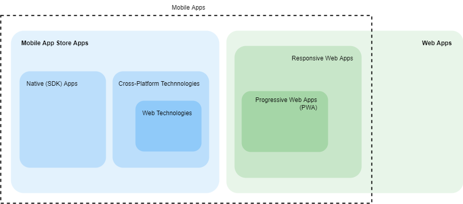 Web App Categories