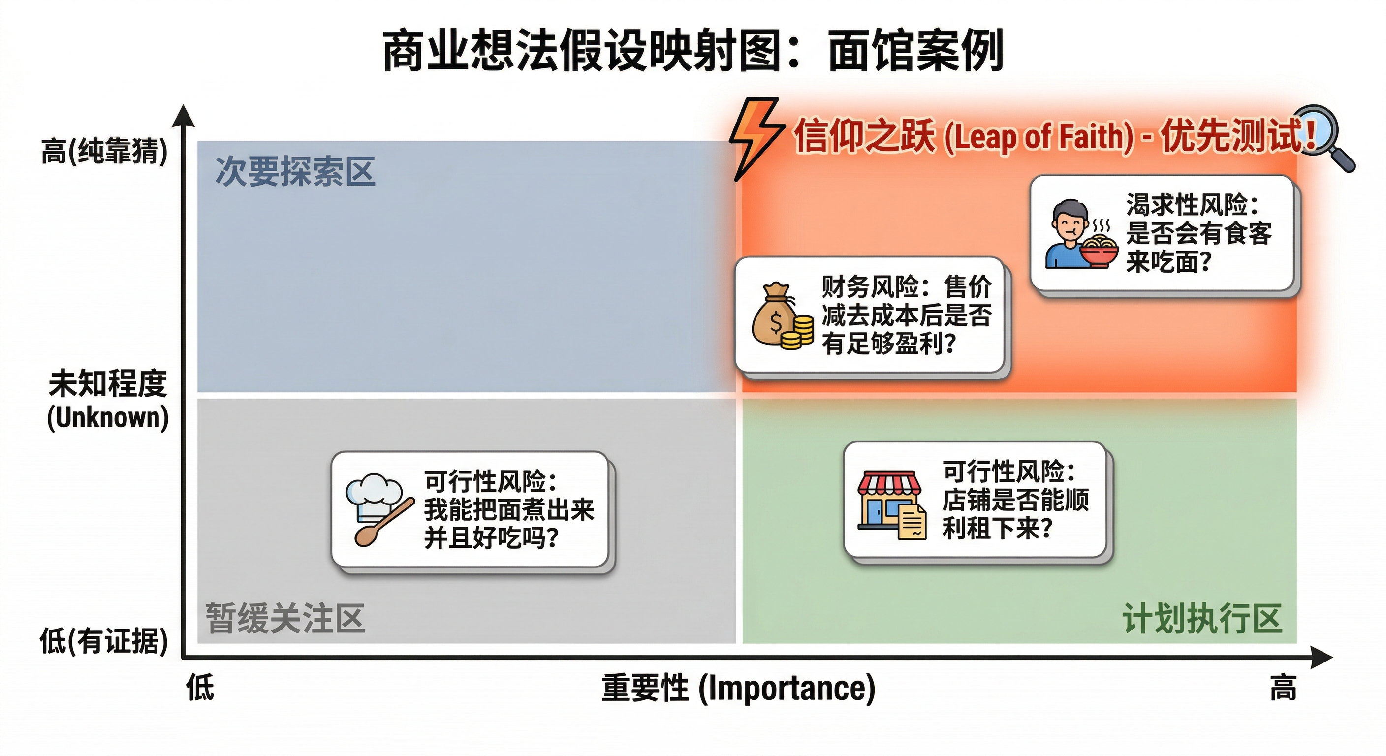 风险优先级矩阵：横轴为重要性，纵轴为未知程度，越靠近右上角的风险越应优先验证