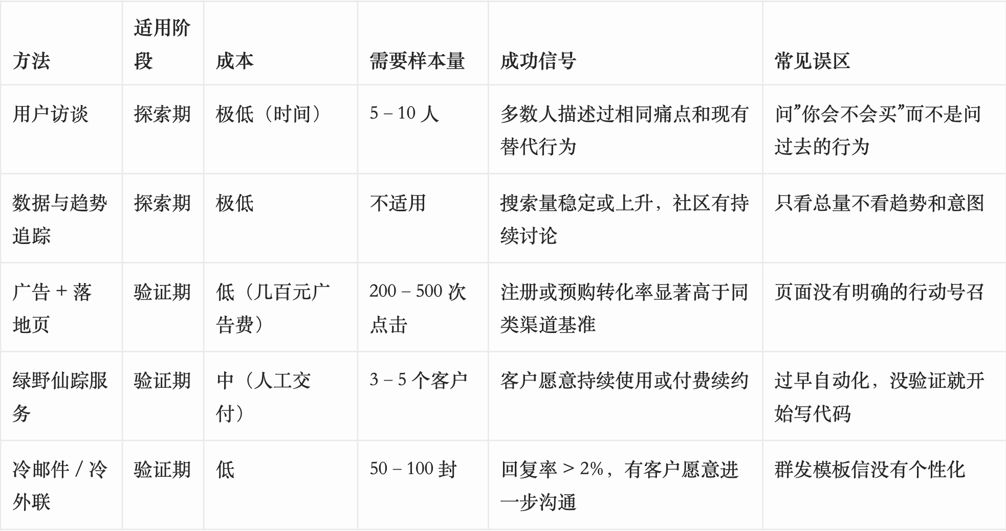 5 种精益实验方法速查对比：适用阶段、成本、样本量、成功信号与常见误区