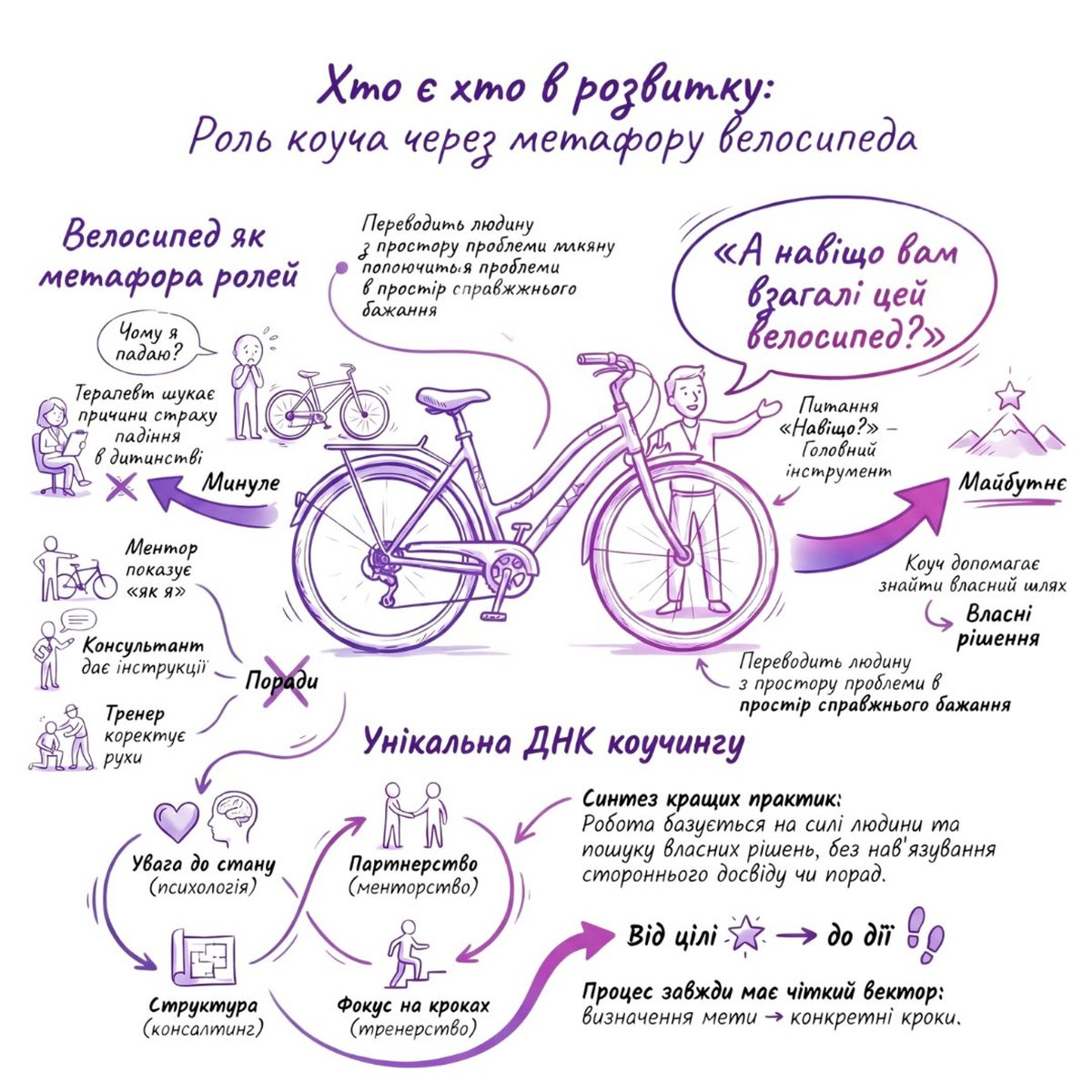 Роль коуча через метафору велосипеда