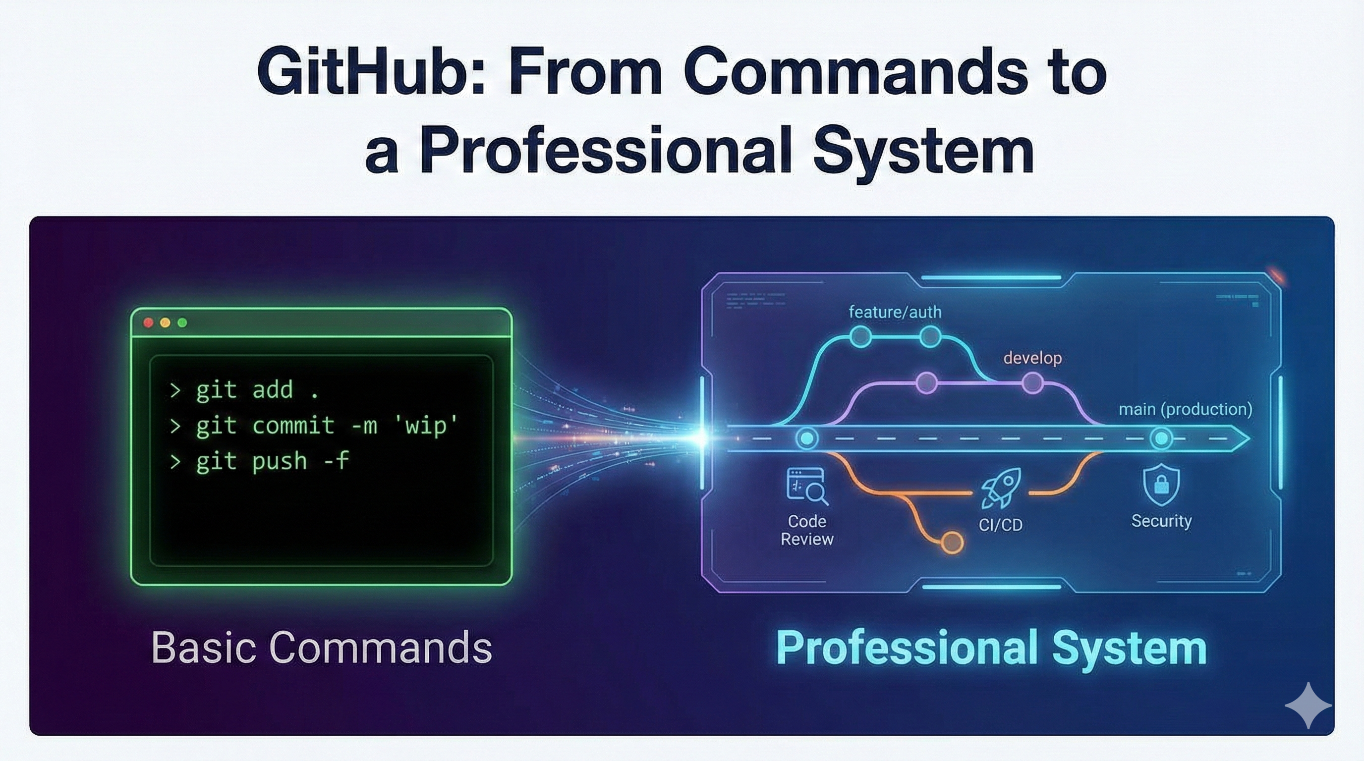 GitHub Is Not Just About Commands: How to Manage It Properly Like a Professional