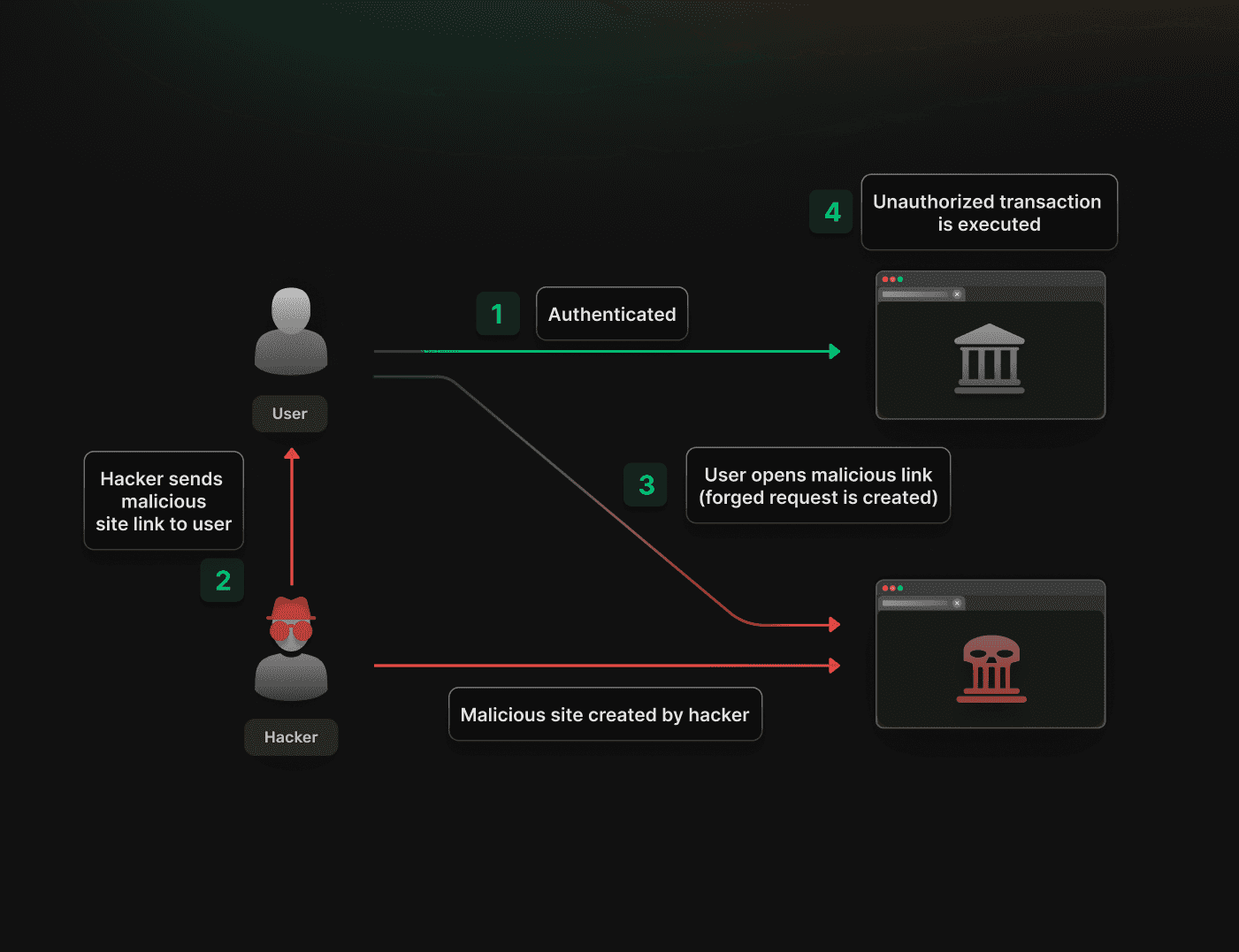 🥷 The Mysterious Django 403: CSRF Token Missing (or So I Thought)