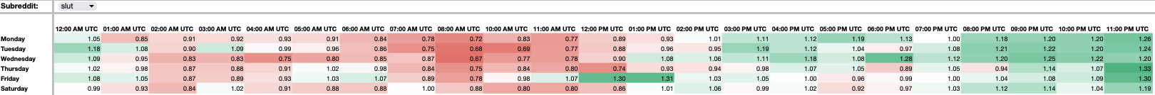 Spreadsheet with best times to post on Reddit based on when subreddit is most active