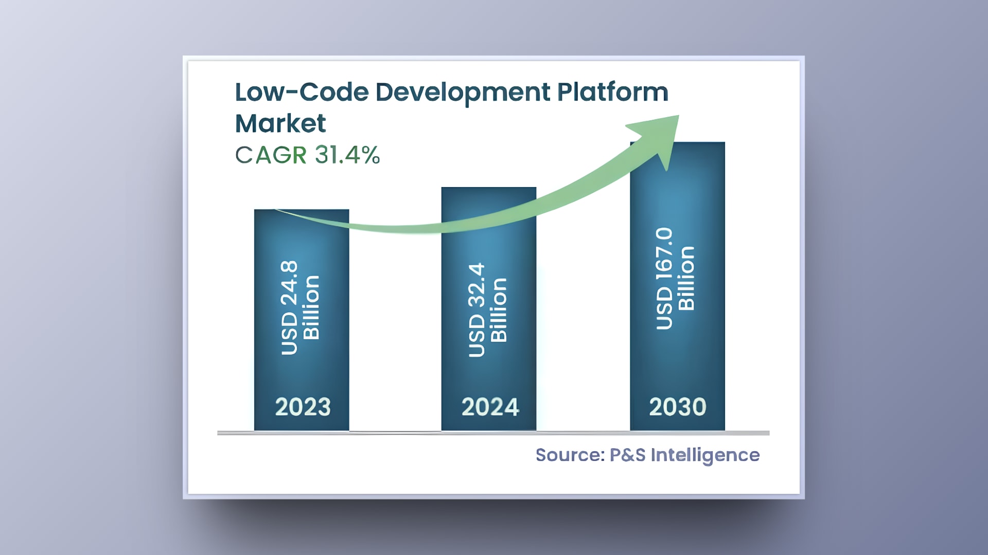 Low-code development market growth