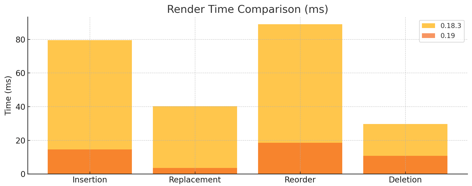 0.19 vs 0.18.3 rendering times comparison for standard puck actions in milliseconds