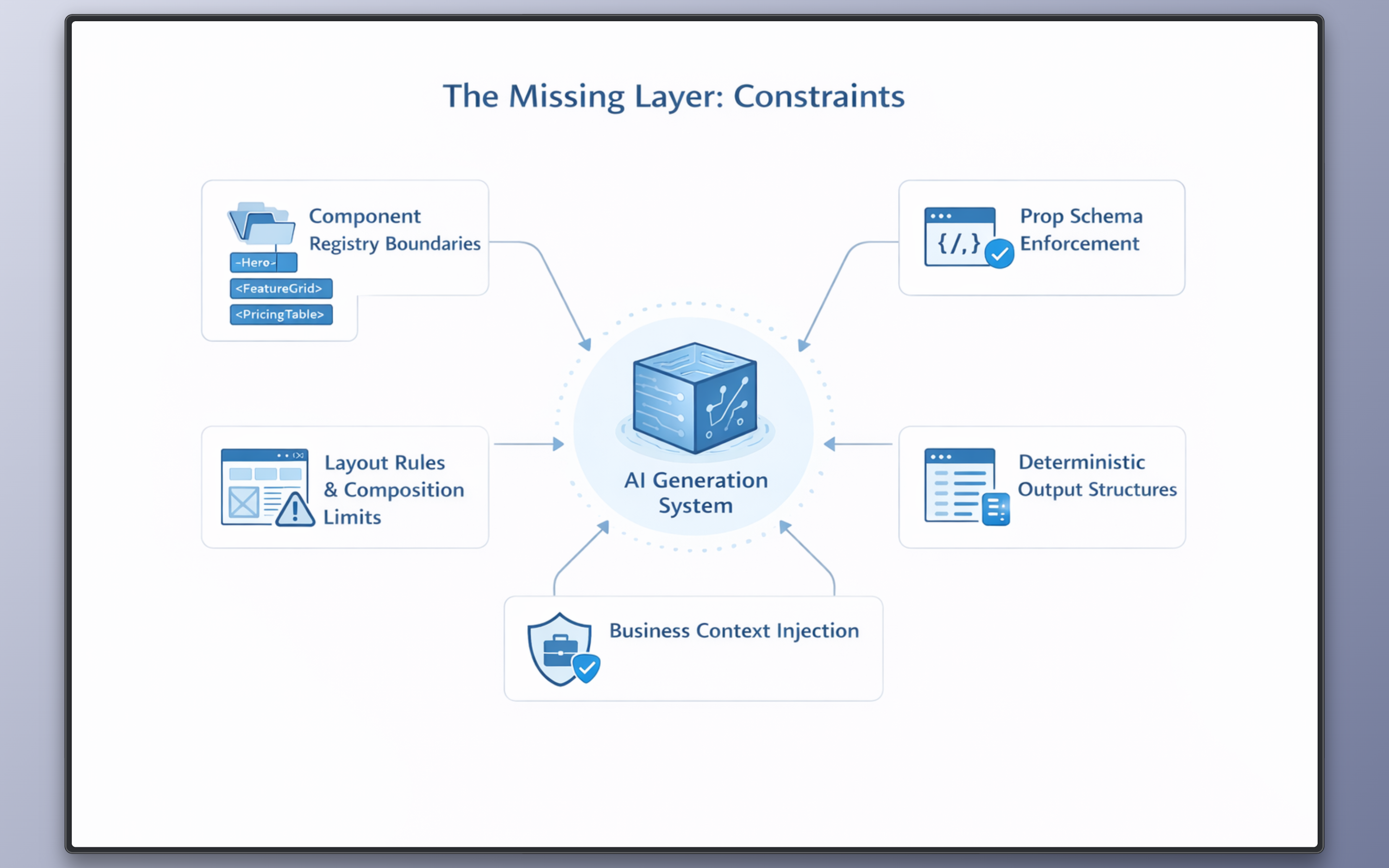 Diagram listing the missing architectural constraints