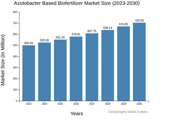 Azotobacter based Biofertilizer market size and forecast chart from 2023 to 2030