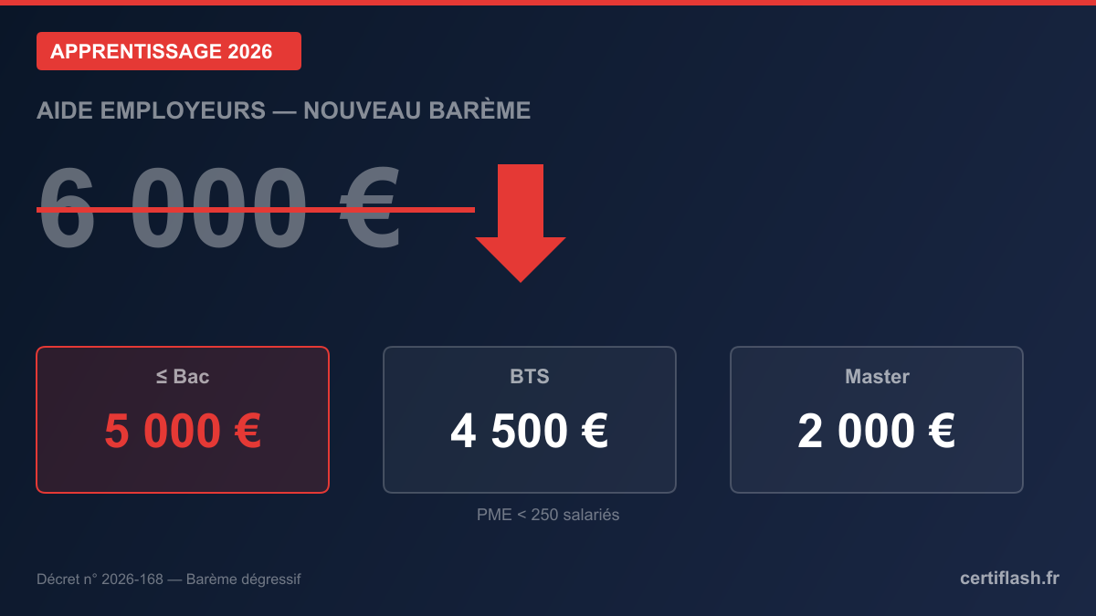 Aide aux employeurs d'apprentis 2026 : le décret n° 2026-168 redessine les montants — ce que les CFA et OF doivent savoir