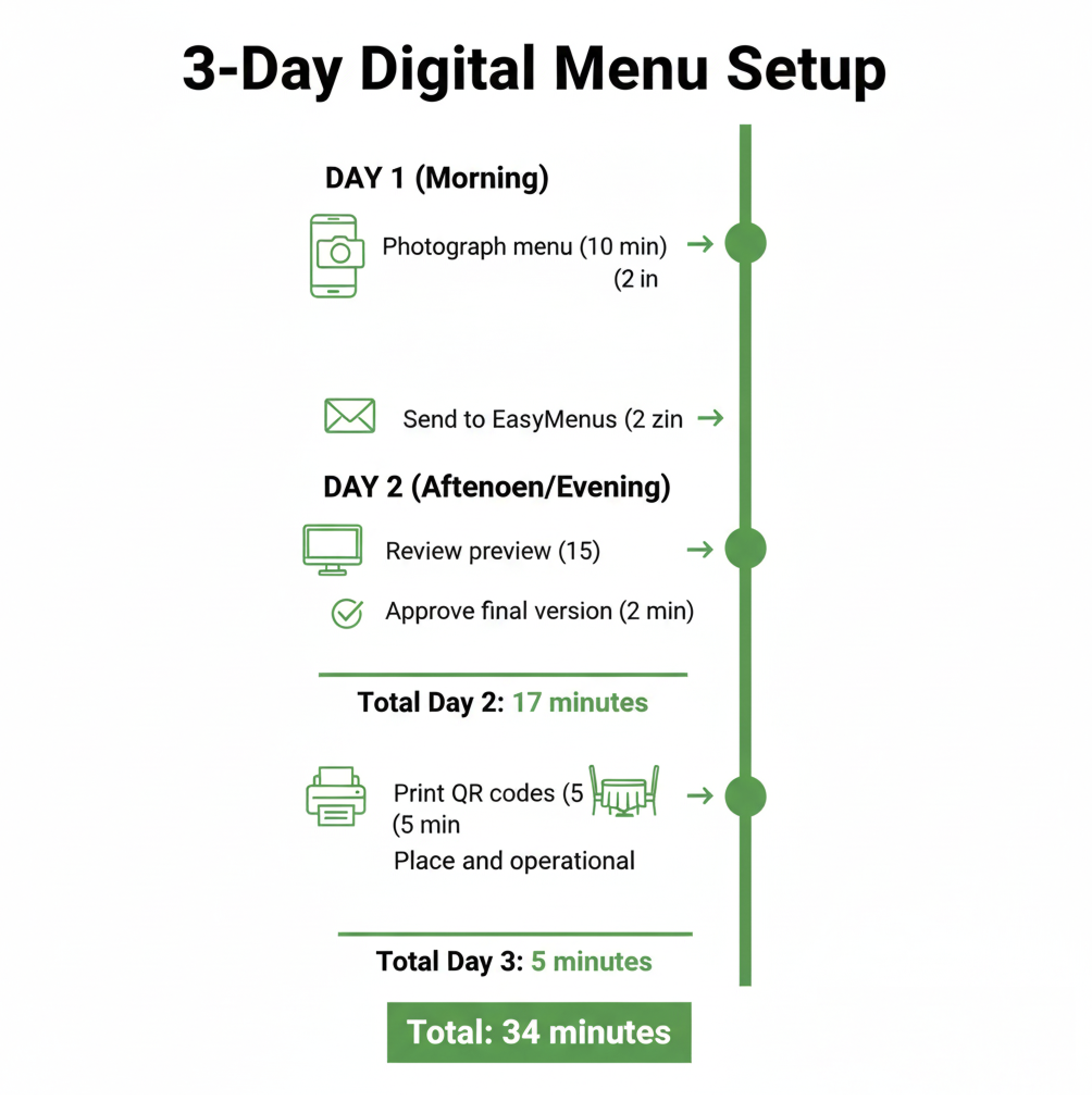 3-Day Timeline Flowchart