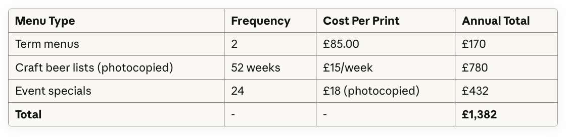 Annual Printing Costs