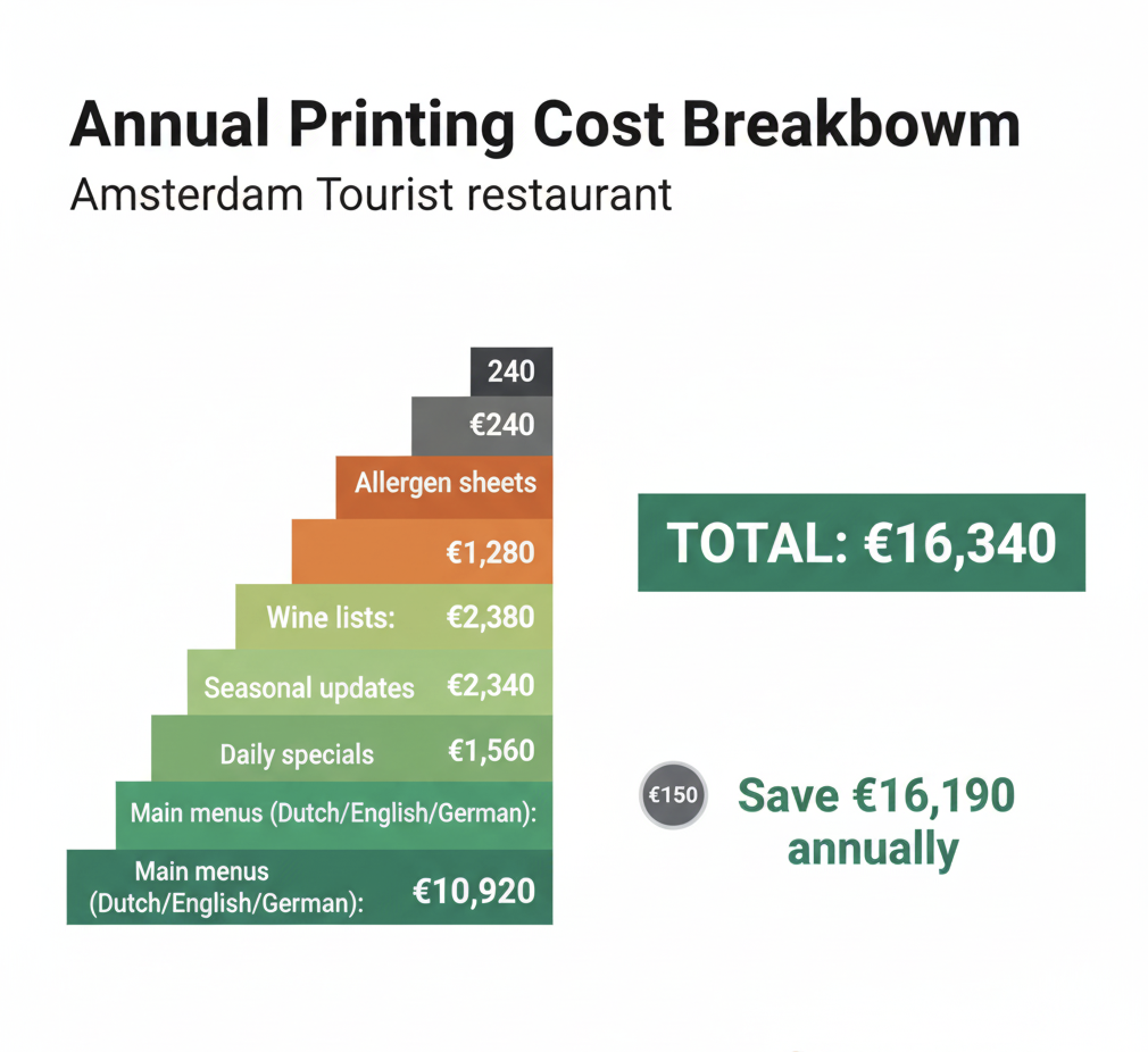 Cost Breakdown Chart