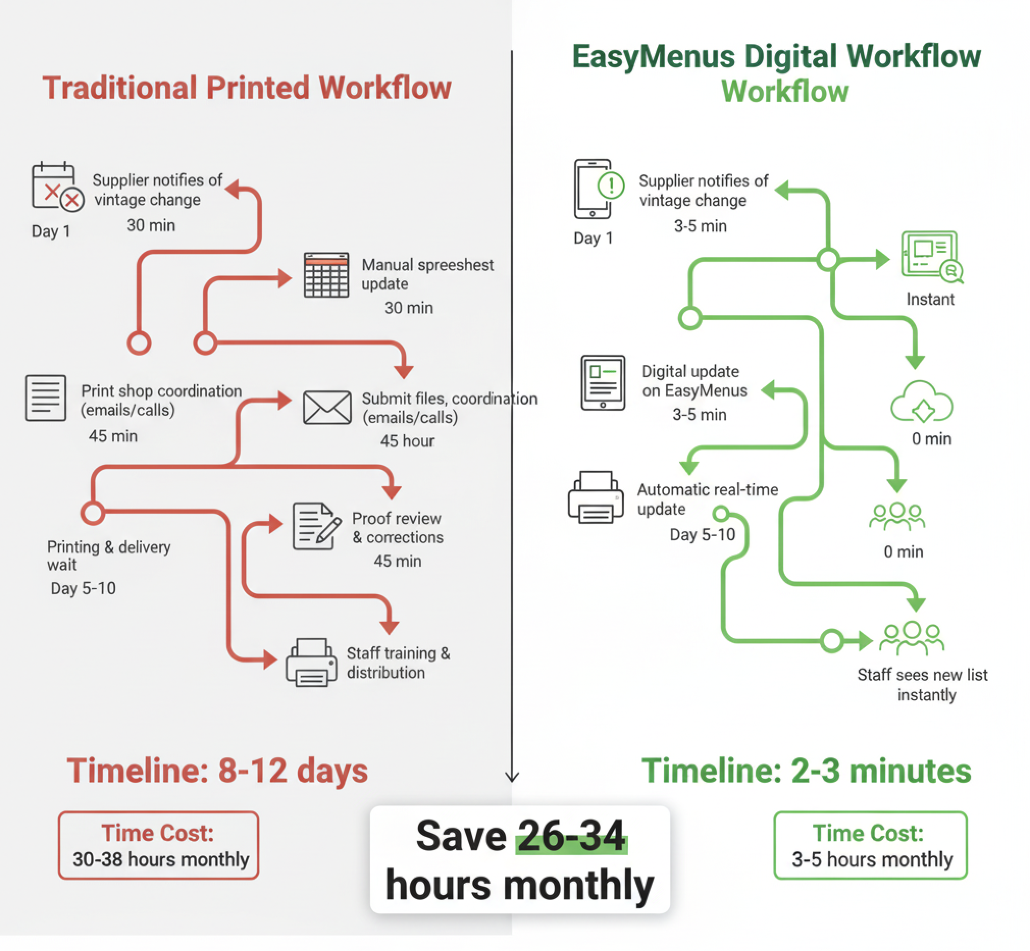 Printed vs Digital Wine List Workflow Comparison