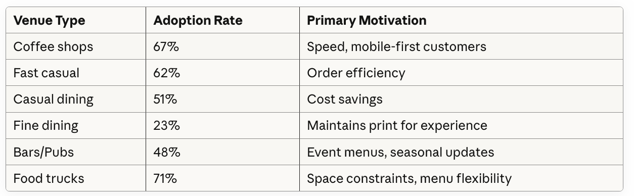 QR menu adoption rates (2024 data)