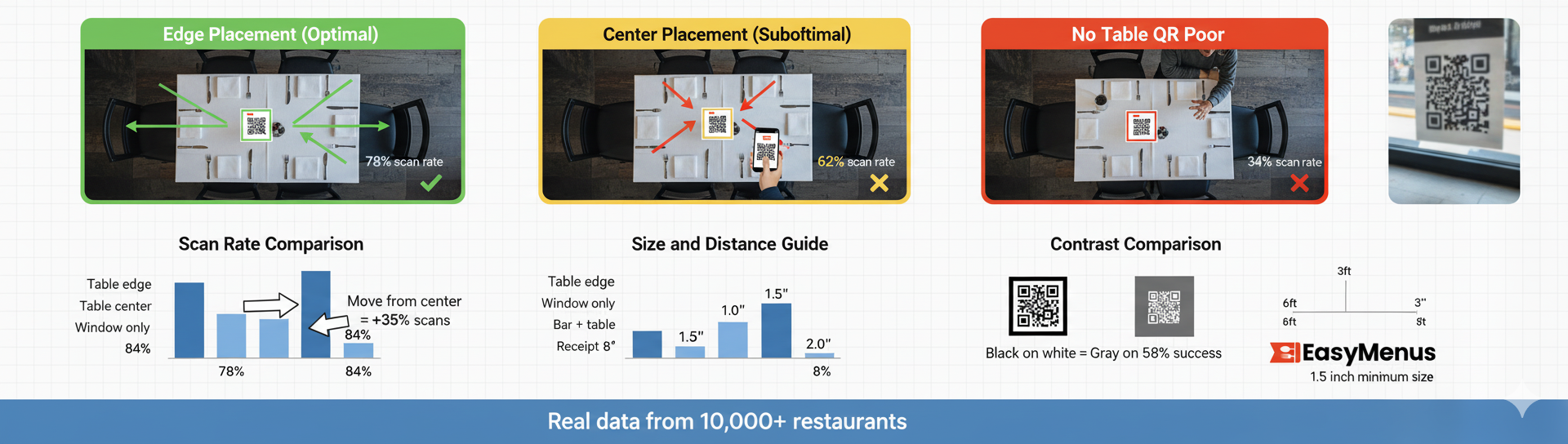 Optimal QR Code Placement: Where to Put QR Codes in Restaurants (73% Scan Rate)