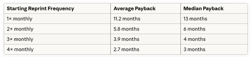Actual payback periods (based on 3,000 restaurant transitions)