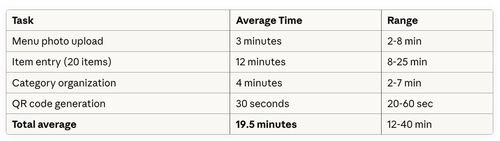 Actual setup time (based on 5,000+ restaurant onboardings)