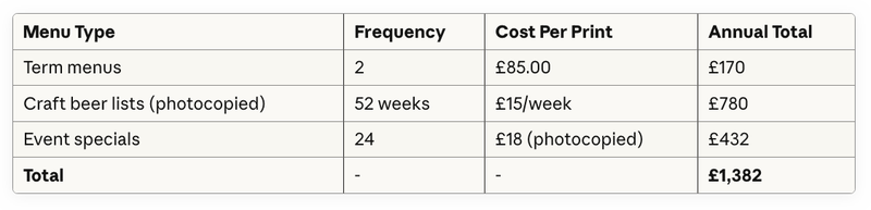 Annual Printing Costs
