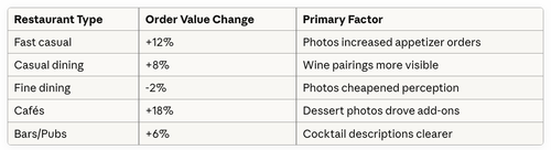 Average order value changes (1,200 restaurants tracked, 2023-2024)