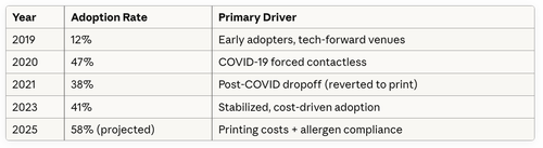 Global QR code menu adoption (independent restaurants)
