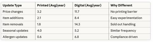 How often restaurants update menus (digital vs printed)