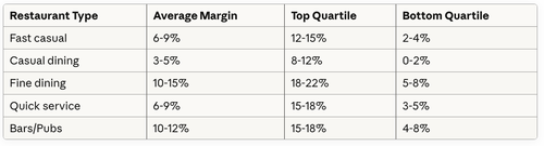 Net profit margins by restaurant type (2024 data, 3,200 restaurants)