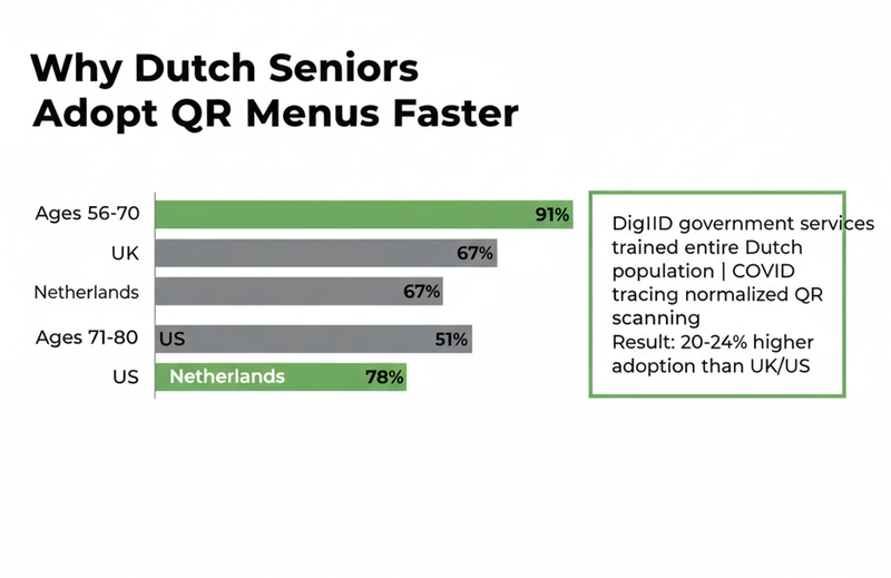 QR Adoption by Age - Netherlands vs UK/US Comparison