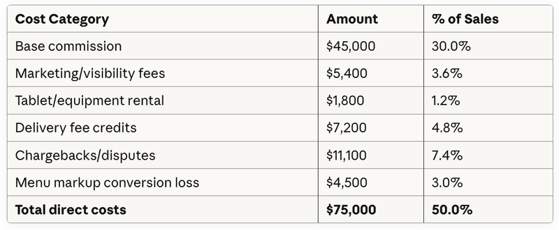 Restaurant doing $150,000 annual delivery sales