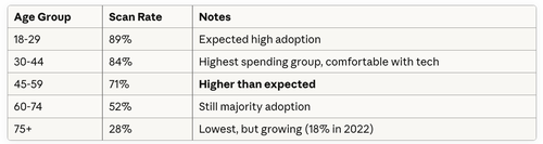 Scan rates by age group (data from 2,000+ restaurants, 2024)