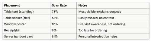 Scan rates by placement location (2,500 restaurants tested)