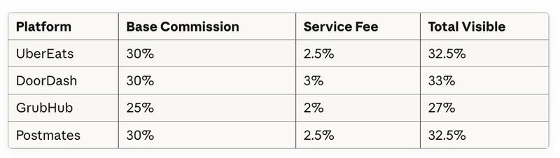 Standard platform commission rates (2025)