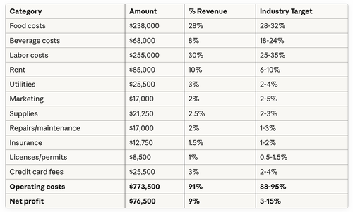 Typical $850K annual revenue restaurant (casual dining)