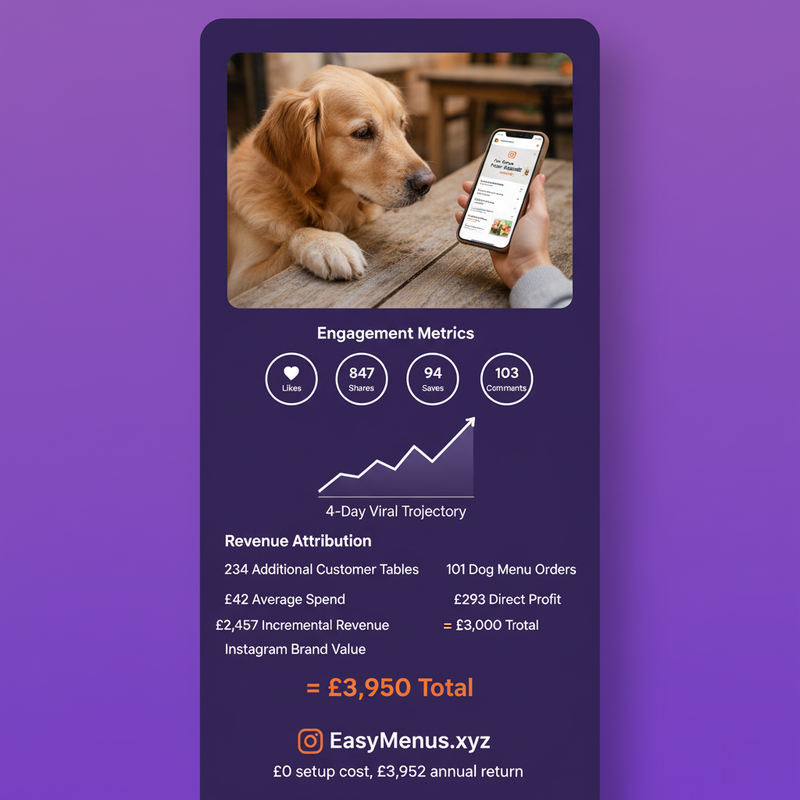 Dog menu Instagram marketing ROI dashboard showing viral post generating 847 shares leading to £3,950 annual revenue for Bath pub through 234 additional dog-owning customer visits—demonstrating social media strategy converting Instagram engagement into me