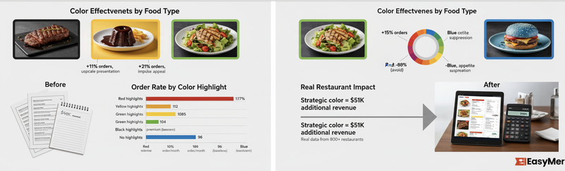 Menu Psychology: Colors That Increase Orders (Data From 50,000 Menus)