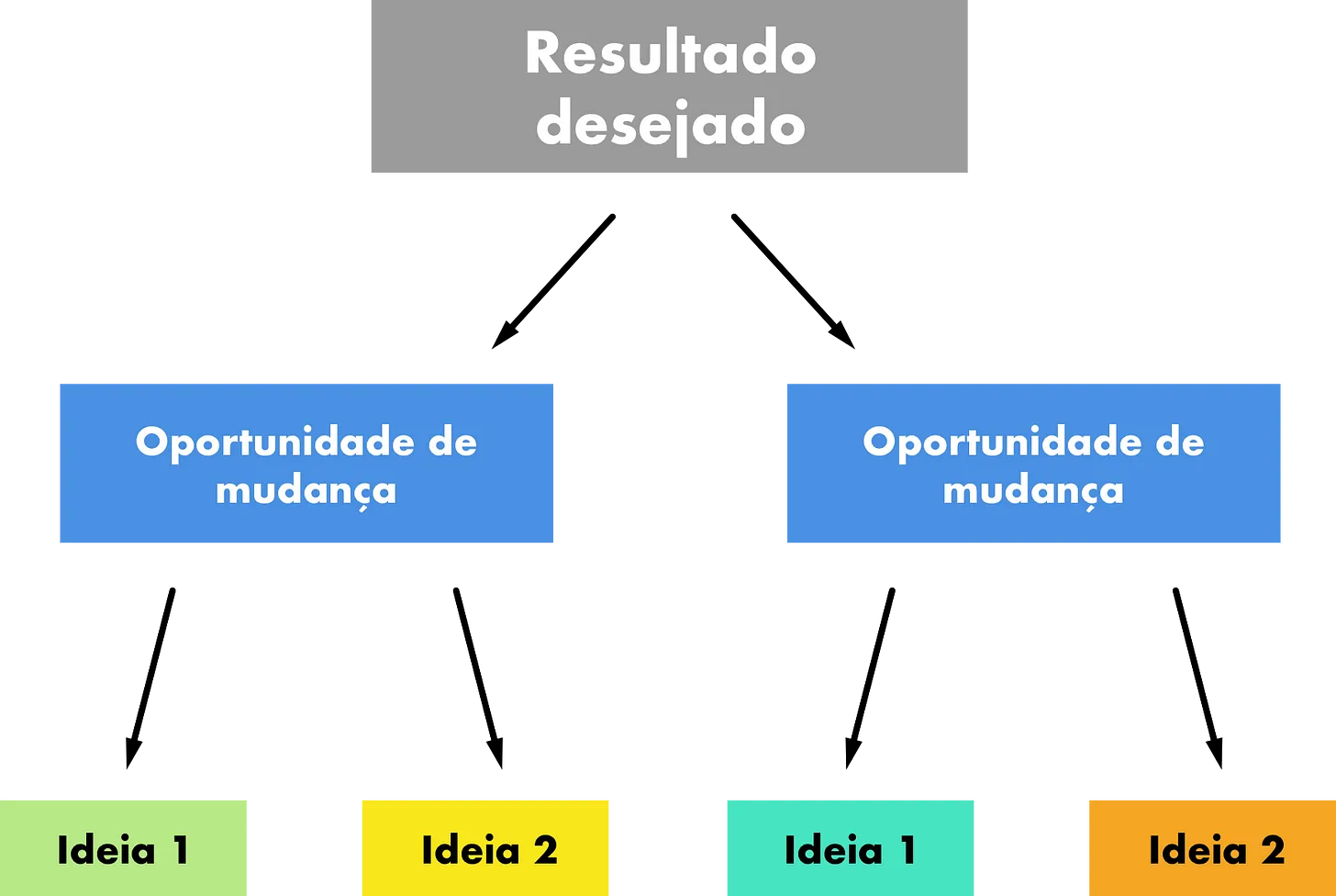 pense em resultados, depois oportunidades, e por ultimo as ideias que modificarão os resultados.