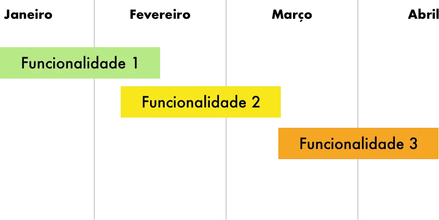 roadmap baseado em funcionalidades