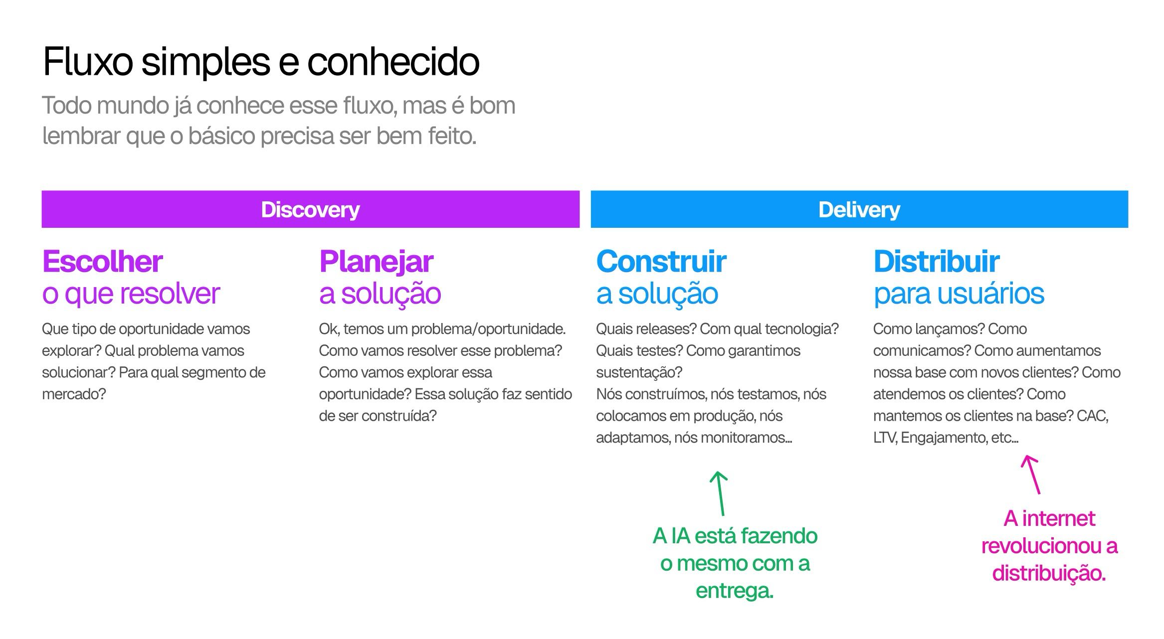Fluxo Discovery e Delivery - Internet revolucionou distribuição, IA revoluciona construção