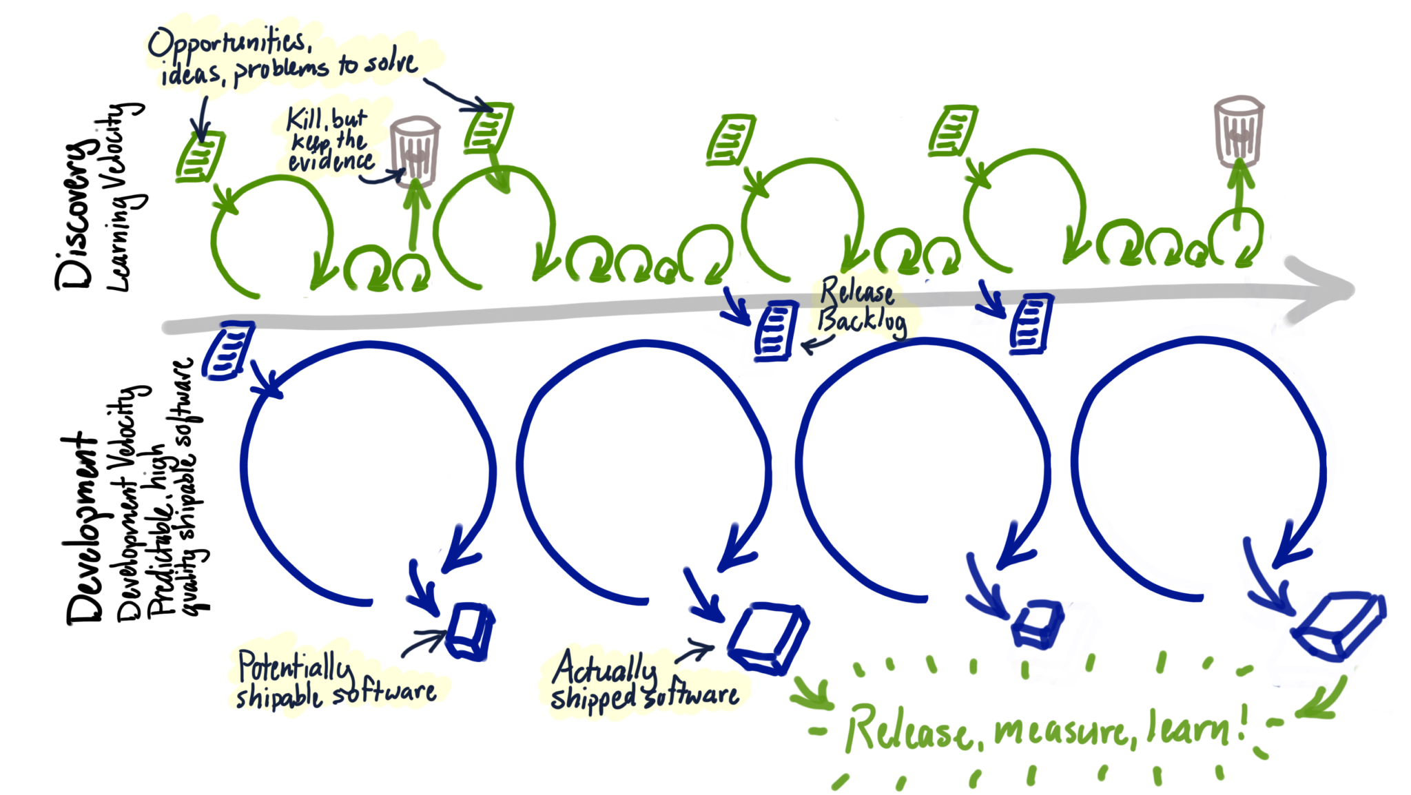 Dual Track Development is not Duel Track – We help you create successful product culture and process - https://jpattonassociates.com/dual-track-development/