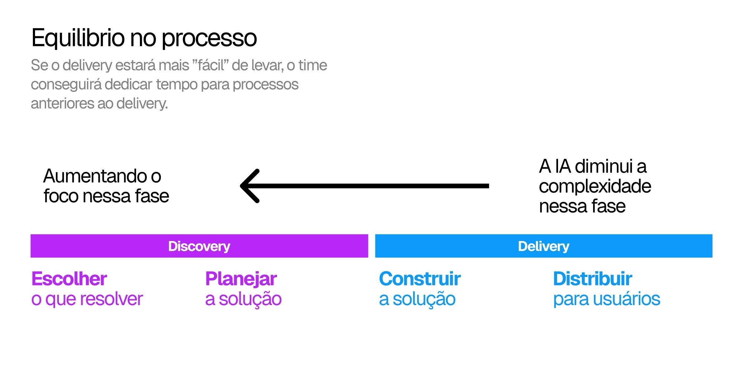 Equilíbrio no processo - IA diminui complexidade do Delivery, aumentando foco no Discovery
