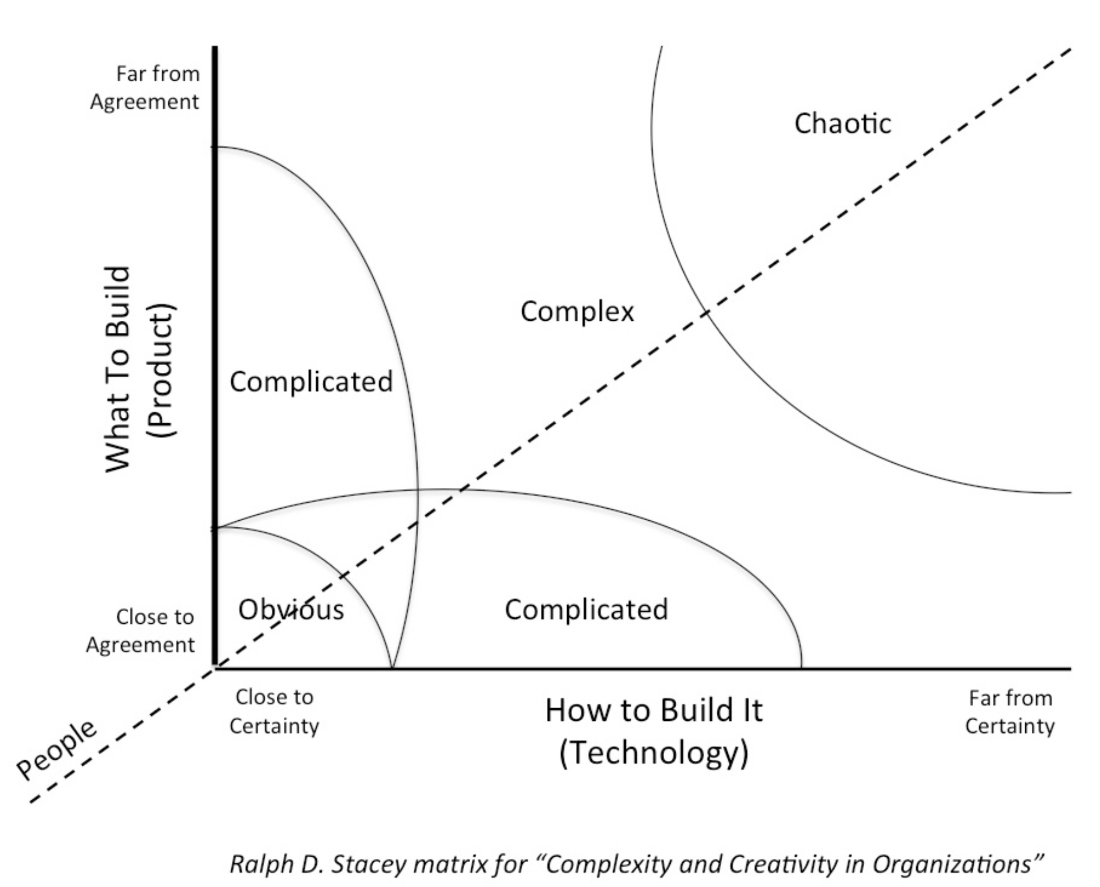https://www.agilemindshift.com/blog/complexity-levels-closed-systems