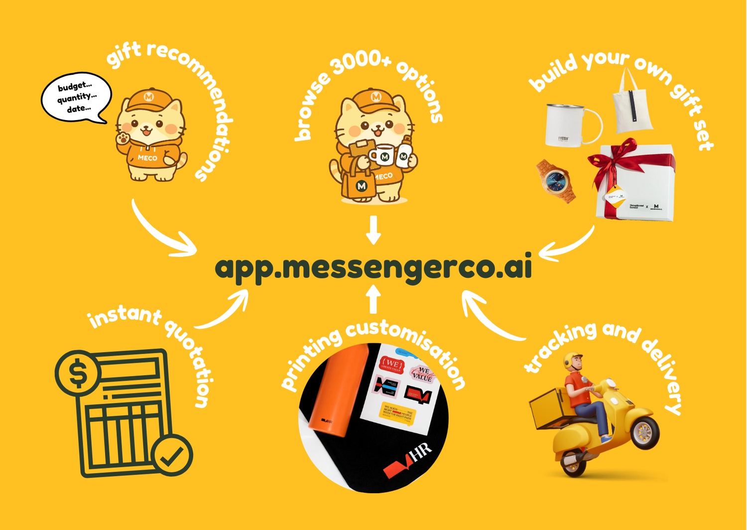 messengerco's AI corporate gifting platform features; gift ideas, 3000+ options, gift builder, instant quotation, customisation, order tracking and delivery info graphic