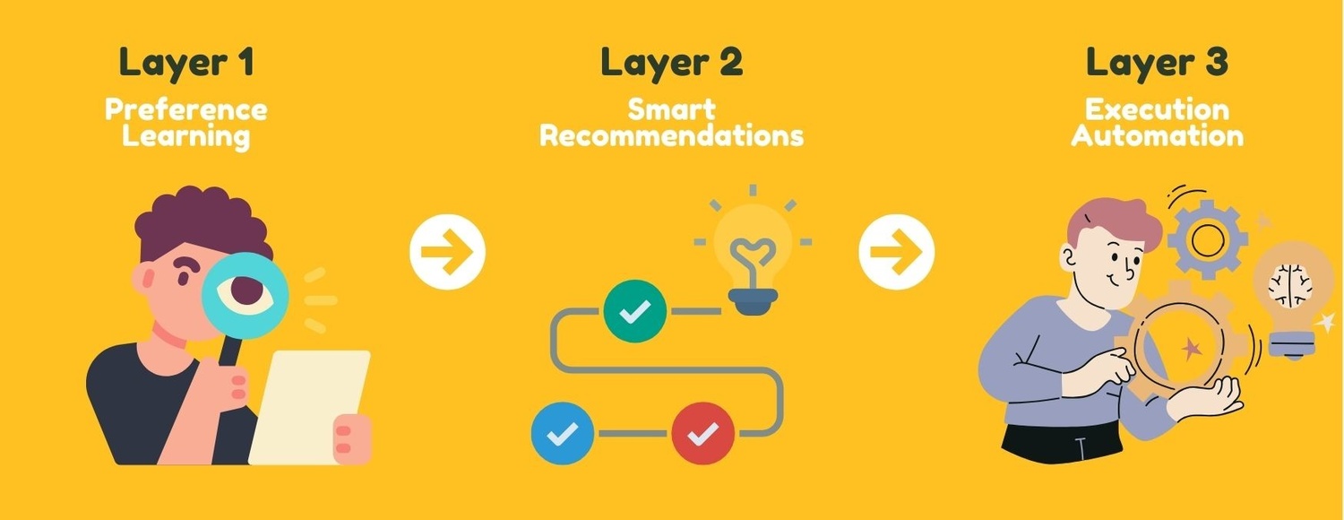 MessengerCo's AI corporate gifting platform layering intelligence infographic.