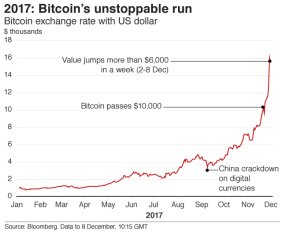 Chart showing the increase in the value of Bitcoin over time.