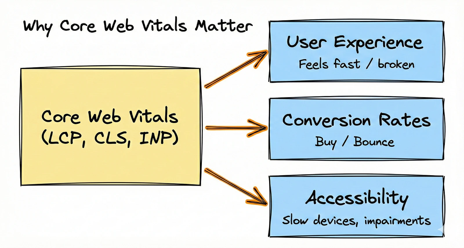 overview of core web vitals