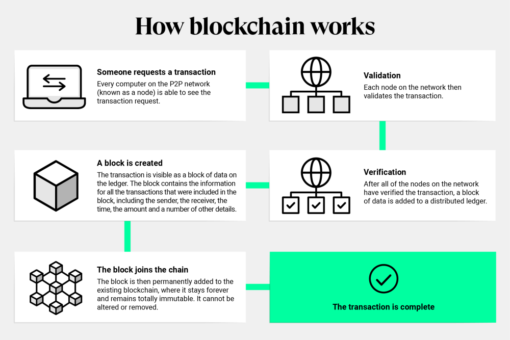 How blockchain works