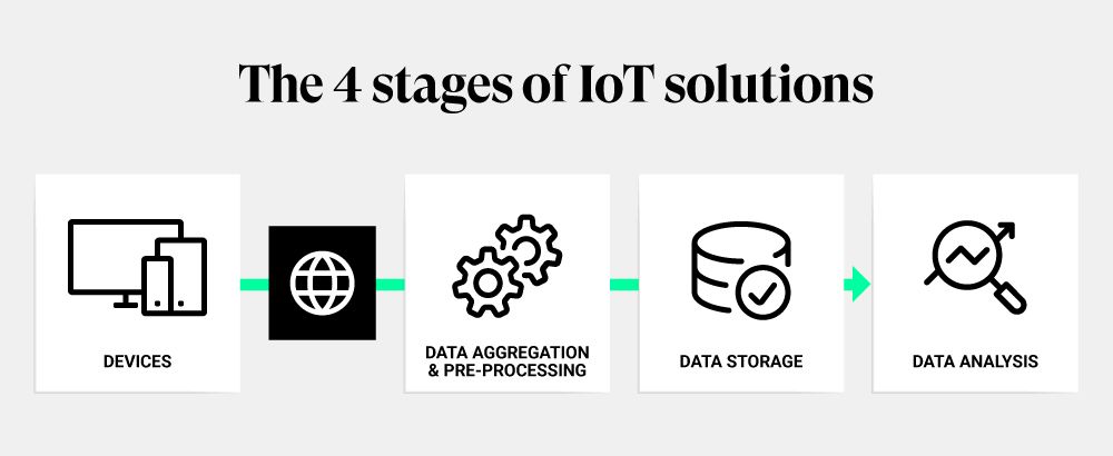 The four stages of IoT