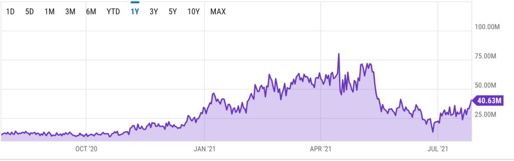 Value of Bitcoins mined per day