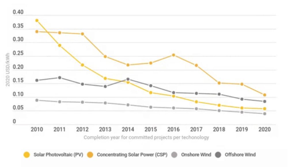 The cost of renewable energy is falling