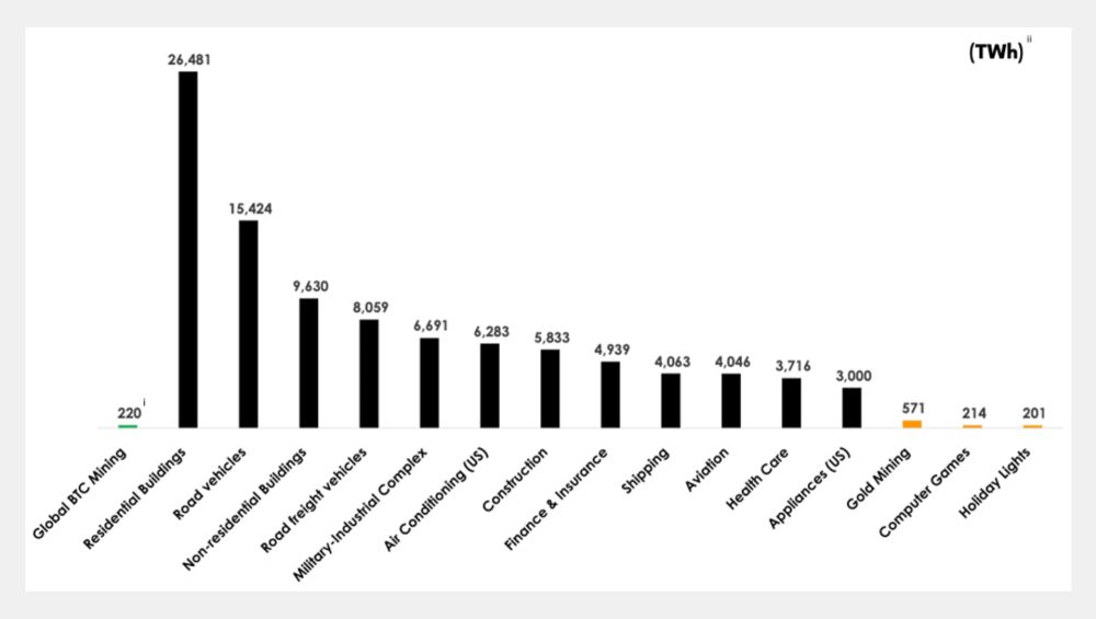 Bitcoin energy consumption