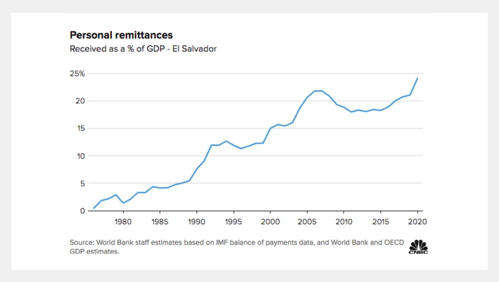 El Salvador remittances