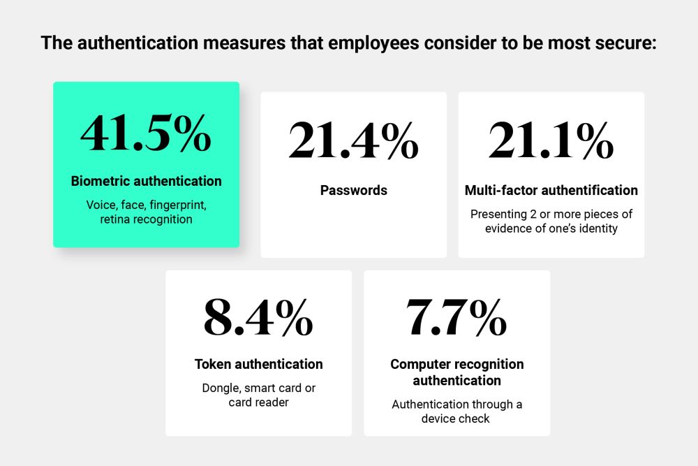 Authentication measures that employees consider to be most secure